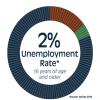 Unemployment rate 2019